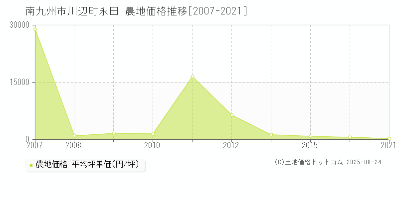 川辺町永田(南九州市)の農地価格推移グラフ(坪単価)[2007-2021年]