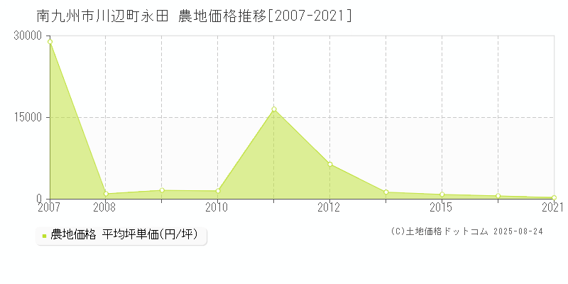 南九州市川辺町永田の農地価格推移グラフ 