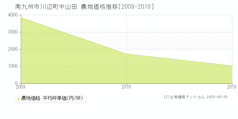 南九州市川辺町中山田の農地価格推移グラフ 