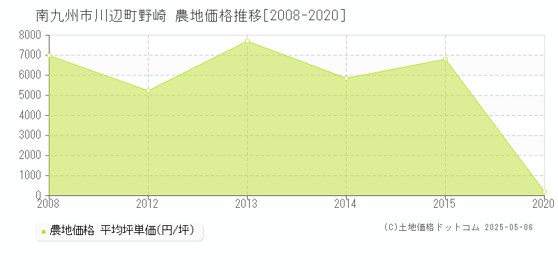 川辺町野崎(南九州市)の農地価格推移グラフ(坪単価)[2008-2020年]