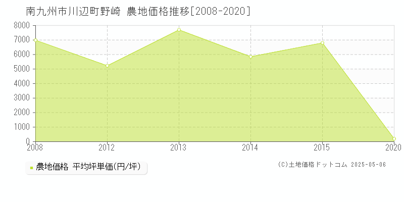 南九州市川辺町野崎の農地価格推移グラフ 