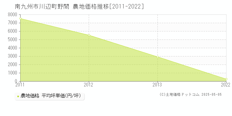 南九州市川辺町野間の農地価格推移グラフ 