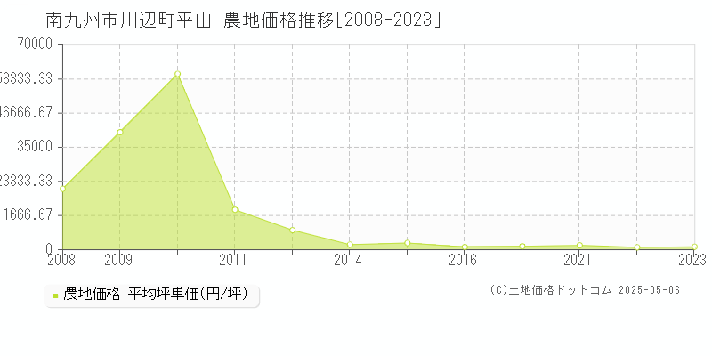 川辺町平山(南九州市)の農地価格推移グラフ(坪単価)[2008-2023年]