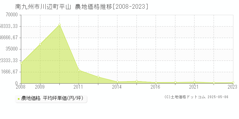 南九州市川辺町平山の農地価格推移グラフ 