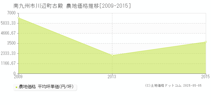 川辺町古殿(南九州市)の農地価格推移グラフ(坪単価)[2009-2015年]