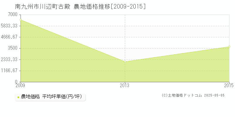 南九州市川辺町古殿の農地価格推移グラフ 