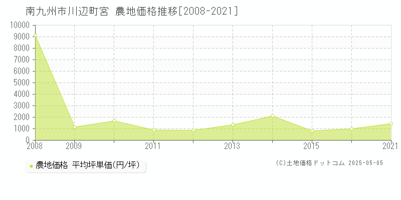 川辺町宮(南九州市)の農地価格推移グラフ(坪単価)[2008-2021年]