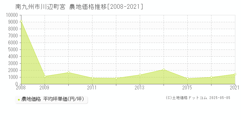 南九州市川辺町宮の農地価格推移グラフ 