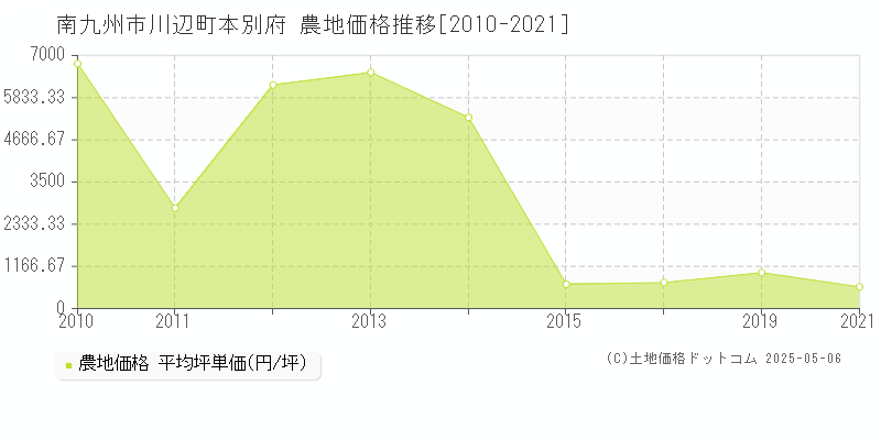 南九州市川辺町本別府の農地価格推移グラフ 