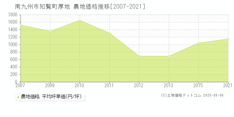 知覧町厚地(南九州市)の農地価格推移グラフ(坪単価)[2007-2021年]