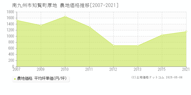 南九州市知覧町厚地の農地価格推移グラフ 