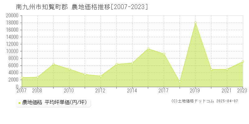 南九州市知覧町郡の農地価格推移グラフ 