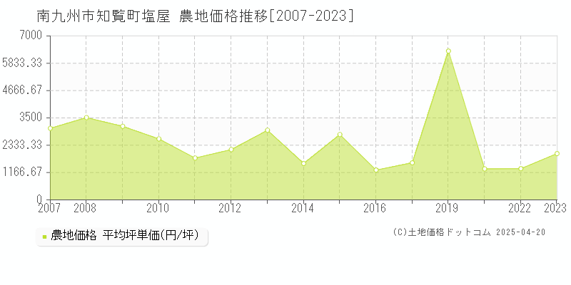 南九州市知覧町塩屋の農地価格推移グラフ 