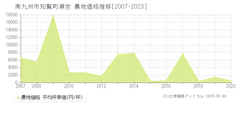 南九州市知覧町瀬世の農地価格推移グラフ 