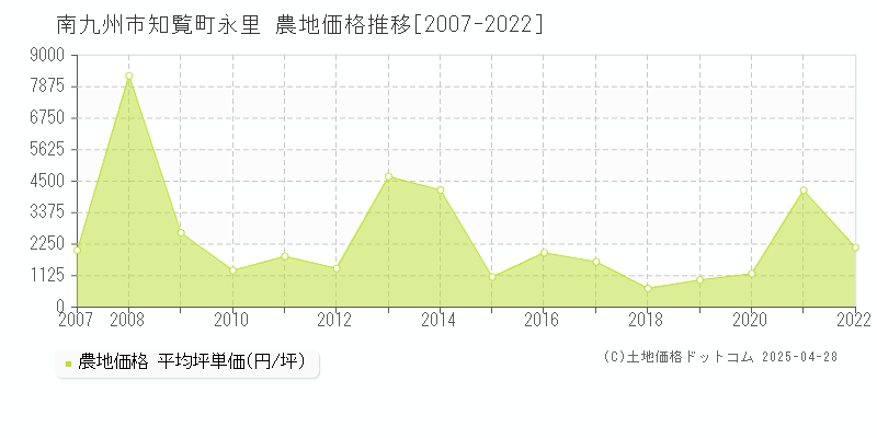 南九州市知覧町永里の農地価格推移グラフ 