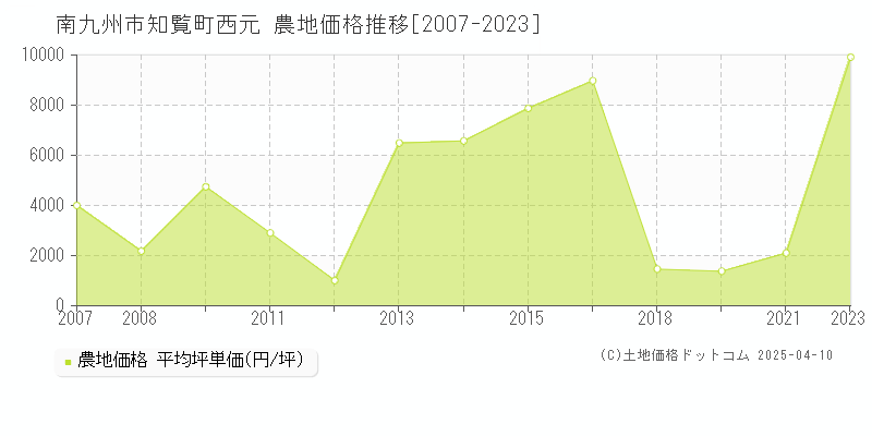 南九州市知覧町西元の農地価格推移グラフ 