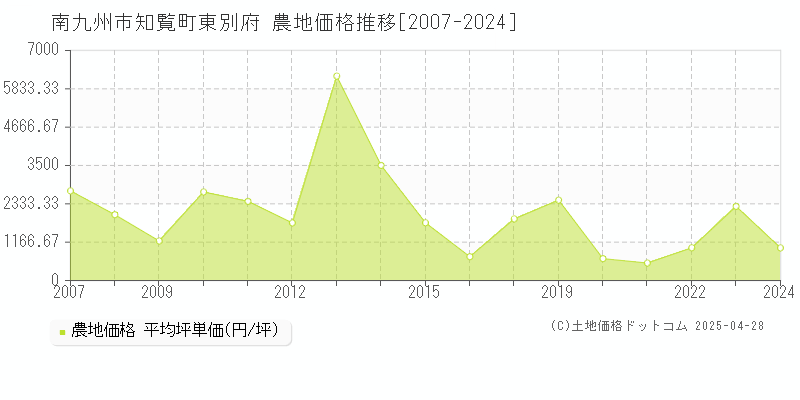 南九州市知覧町東別府の農地価格推移グラフ 