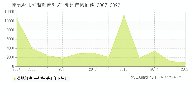 南九州市知覧町南別府の農地価格推移グラフ 