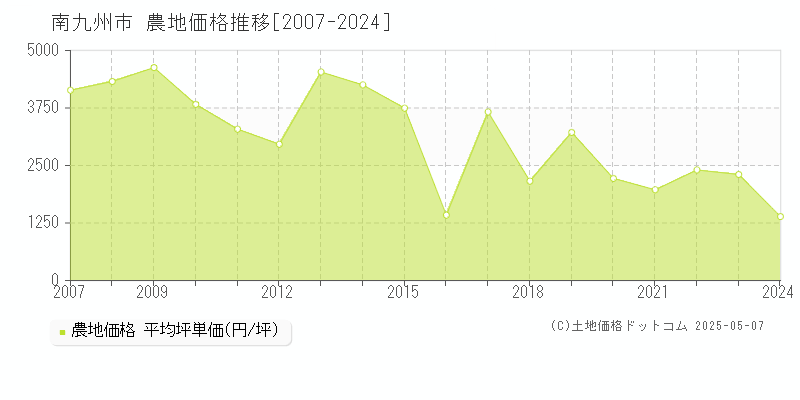 南九州市(鹿児島県)の農地価格推移グラフ(坪単価)[2007-2024年]
