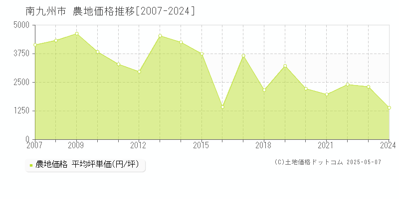 南九州市全域の農地価格推移グラフ 