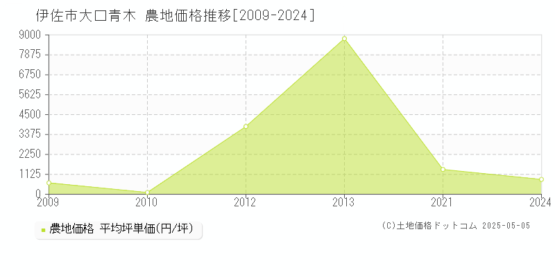 大口青木(伊佐市)の農地価格推移グラフ(坪単価)[2009-2024年]