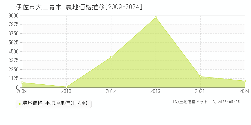 伊佐市大口青木の農地価格推移グラフ 