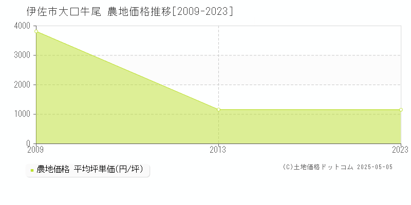 大口牛尾(伊佐市)の農地価格推移グラフ(坪単価)[2009-2023年]
