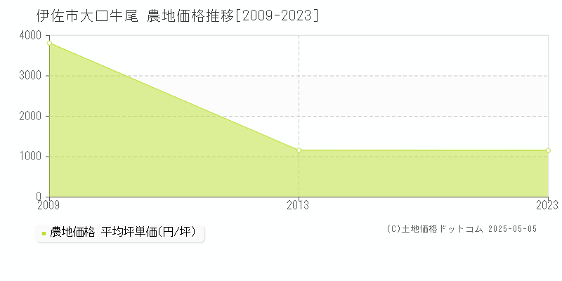 伊佐市大口牛尾の農地価格推移グラフ 