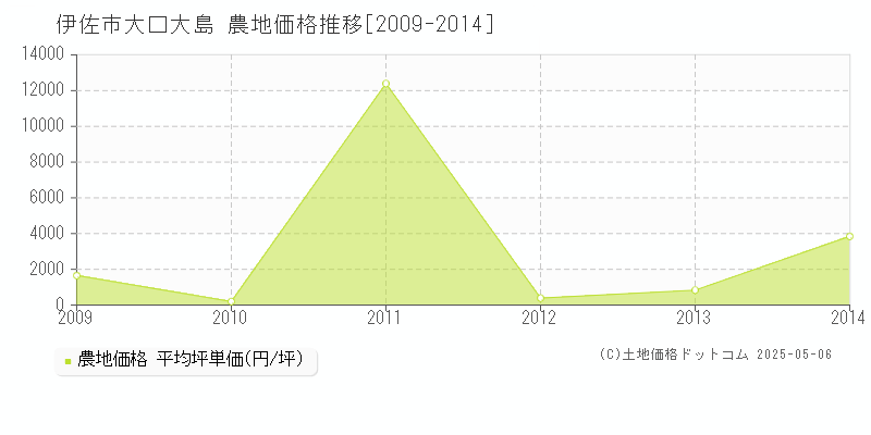 大口大島(伊佐市)の農地価格推移グラフ(坪単価)[2009-2014年]