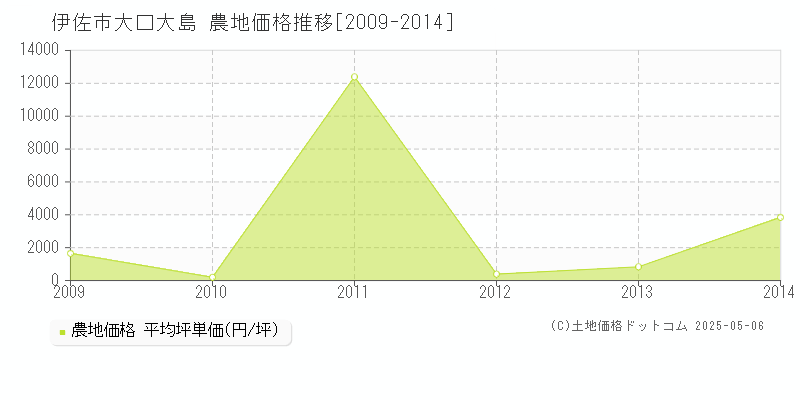 伊佐市大口大島の農地価格推移グラフ 