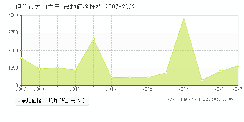 大口大田(伊佐市)の農地価格推移グラフ(坪単価)[2007-2022年]