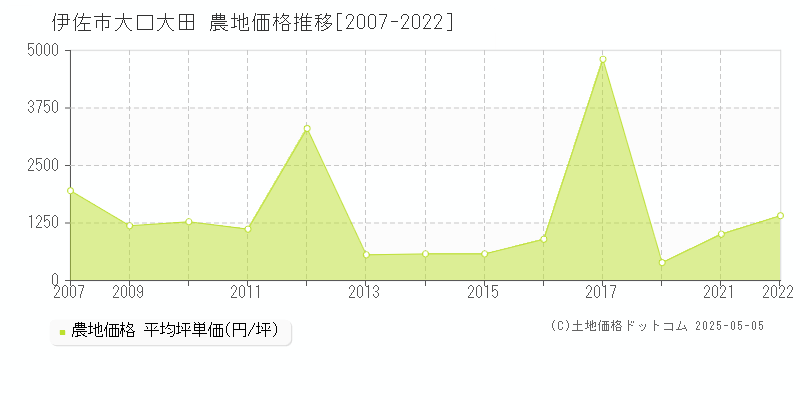 伊佐市大口大田の農地価格推移グラフ 