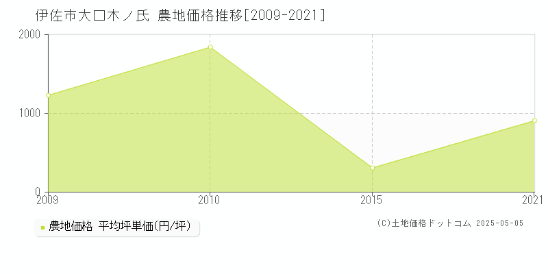 大口木ノ氏(伊佐市)の農地価格推移グラフ(坪単価)[2009-2021年]