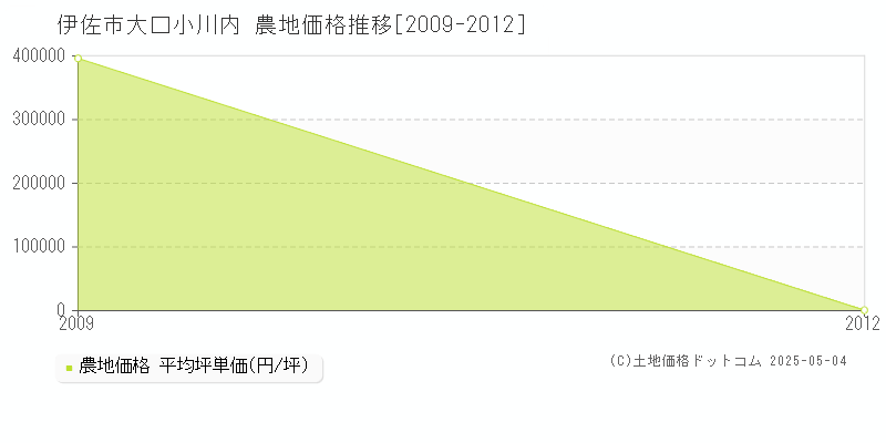 大口小川内(伊佐市)の農地価格推移グラフ(坪単価)[2009-2012年]