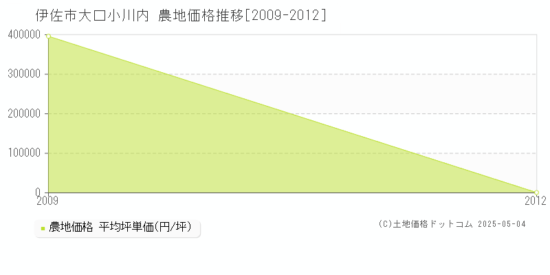 伊佐市大口小川内の農地価格推移グラフ 