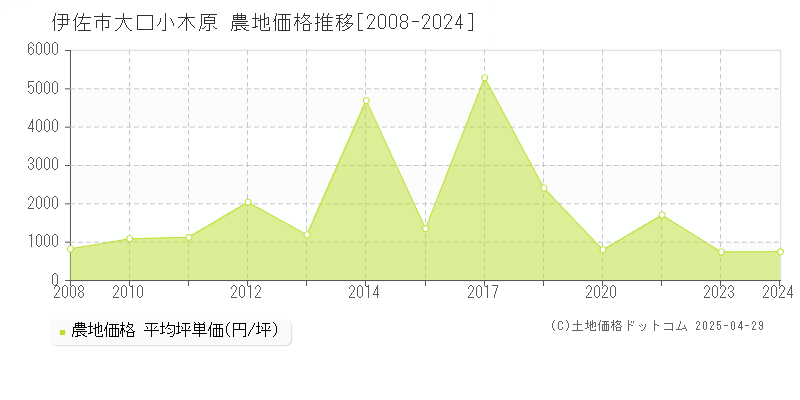 伊佐市大口小木原の農地価格推移グラフ 