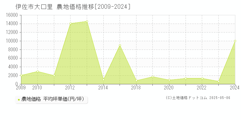 大口里(伊佐市)の農地価格推移グラフ(坪単価)[2009-2024年]