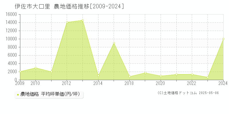 伊佐市大口里の農地価格推移グラフ 