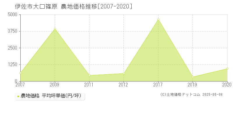 大口篠原(伊佐市)の農地価格推移グラフ(坪単価)[2007-2020年]