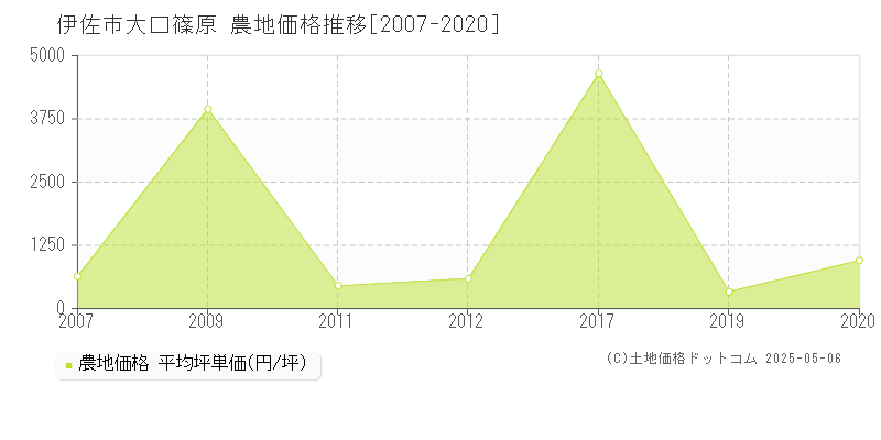 伊佐市大口篠原の農地価格推移グラフ 