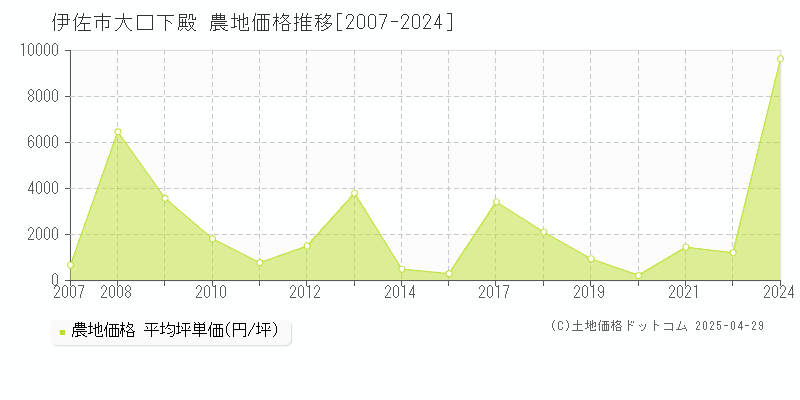 伊佐市大口下殿の農地取引価格推移グラフ 