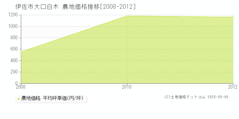 大口白木(伊佐市)の農地価格推移グラフ(坪単価)[2008-2012年]