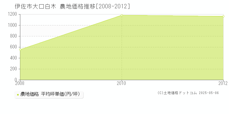 伊佐市大口白木の農地価格推移グラフ 