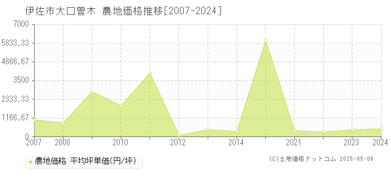 伊佐市大口曽木の農地価格推移グラフ 