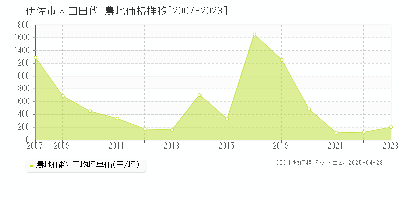 伊佐市大口田代の農地価格推移グラフ 