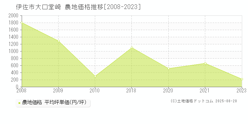 大口堂崎(伊佐市)の農地価格推移グラフ(坪単価)[2008-2023年]
