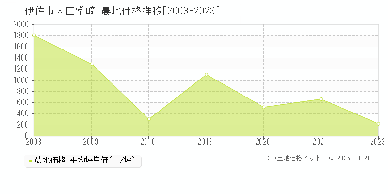 伊佐市大口堂崎の農地価格推移グラフ 