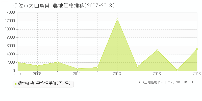 大口鳥巣(伊佐市)の農地価格推移グラフ(坪単価)[2007-2018年]