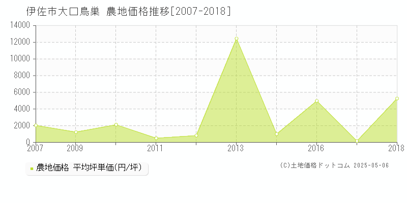 伊佐市大口鳥巣の農地価格推移グラフ 