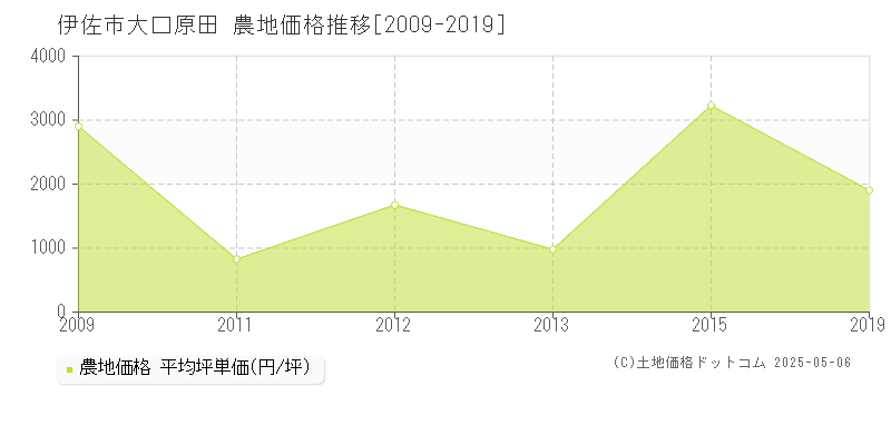 伊佐市大口原田の農地価格推移グラフ 